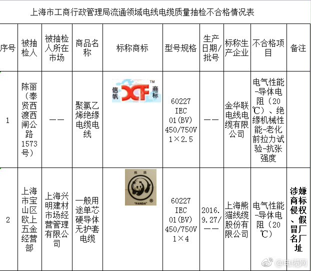 上海抽检流通领域电线电缆产品 2批次不合格