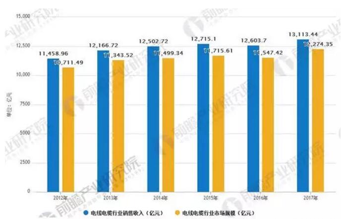 拒绝唱衰，深度分析！2018下半年，线缆行业有这几大需求