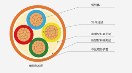 关于燃烧性能B1级电缆的市场前景深度分析